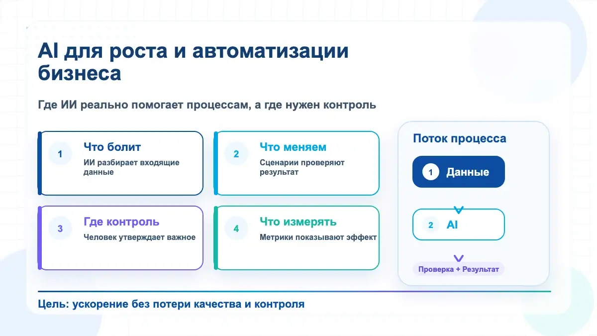 Инфографика AI автоматизации бизнеса: данные, ИИ, проверка и результат