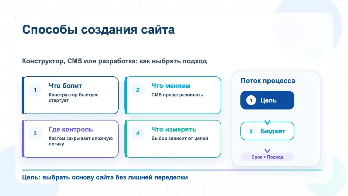 Инфографика выбора способа создания сайта: цель, бюджет, срок и подход