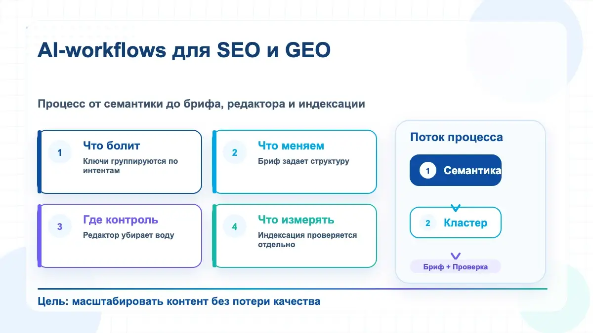 Инфографика AI workflows для SEO: семантика, кластеризация, бриф и проверка
