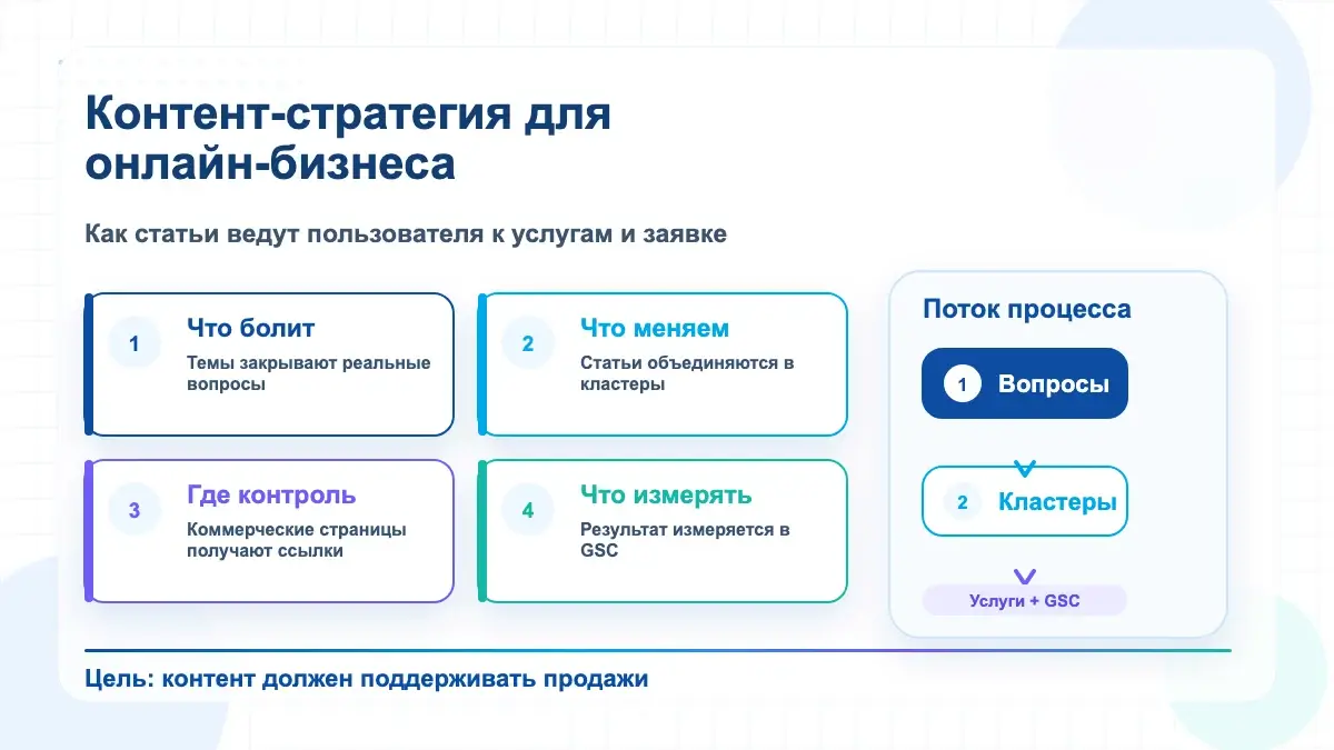 Инфографика контент-стратегии: вопросы, кластеры, услуги и данные GSC