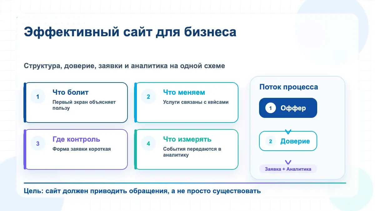 Инфографика эффективного сайта для бизнеса: оффер, доверие, заявка и аналитика