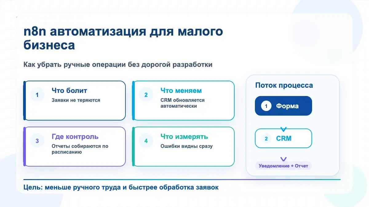 Инфографика n8n автоматизации малого бизнеса: форма, CRM, уведомления и отчеты