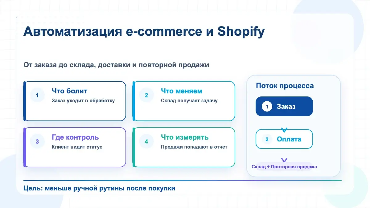 Инфографика автоматизации Shopify: заказ, оплата, склад и повторная продажа