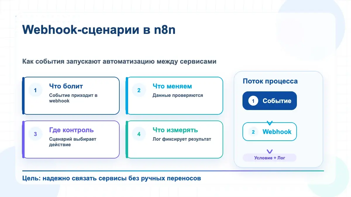 Инфографика webhook-сценариев n8n: событие, webhook, условие и лог