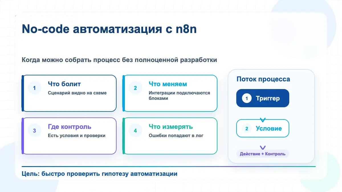 Инфографика no-code автоматизации n8n: триггер, условие, действие и контроль