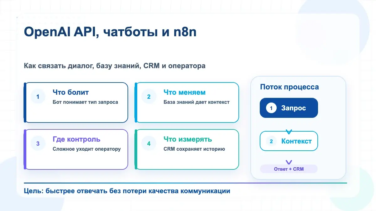 Инфографика чатбота на OpenAI API и n8n: запрос, контекст, ответ и CRM