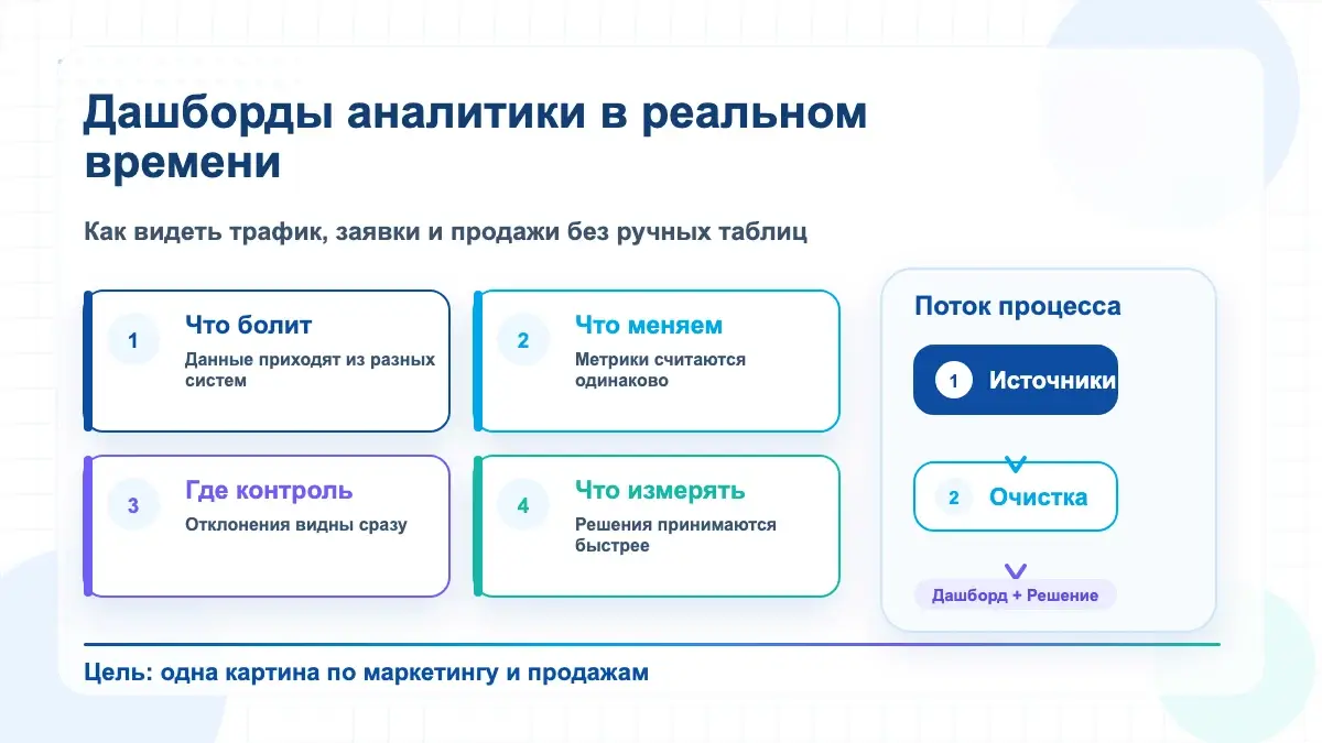 Инфографика дашборда аналитики: источники данных, очистка, визуализация и решения