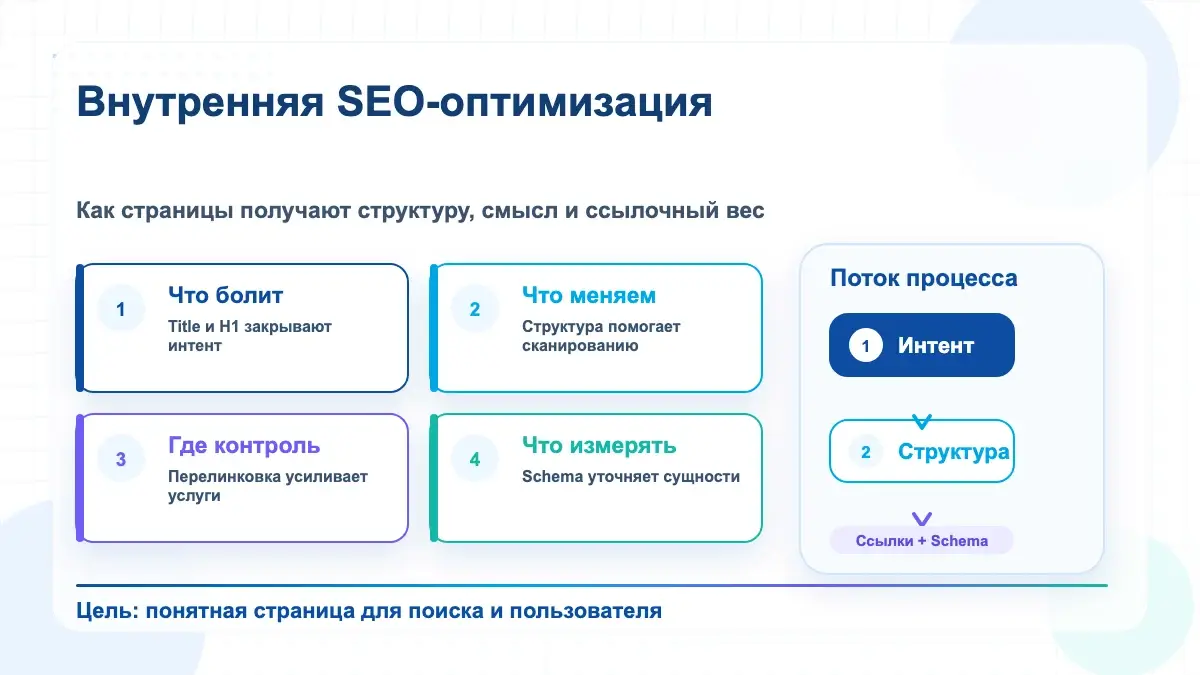 Инфографика внутренней SEO-оптимизации: интент, структура, перелинковка и schema